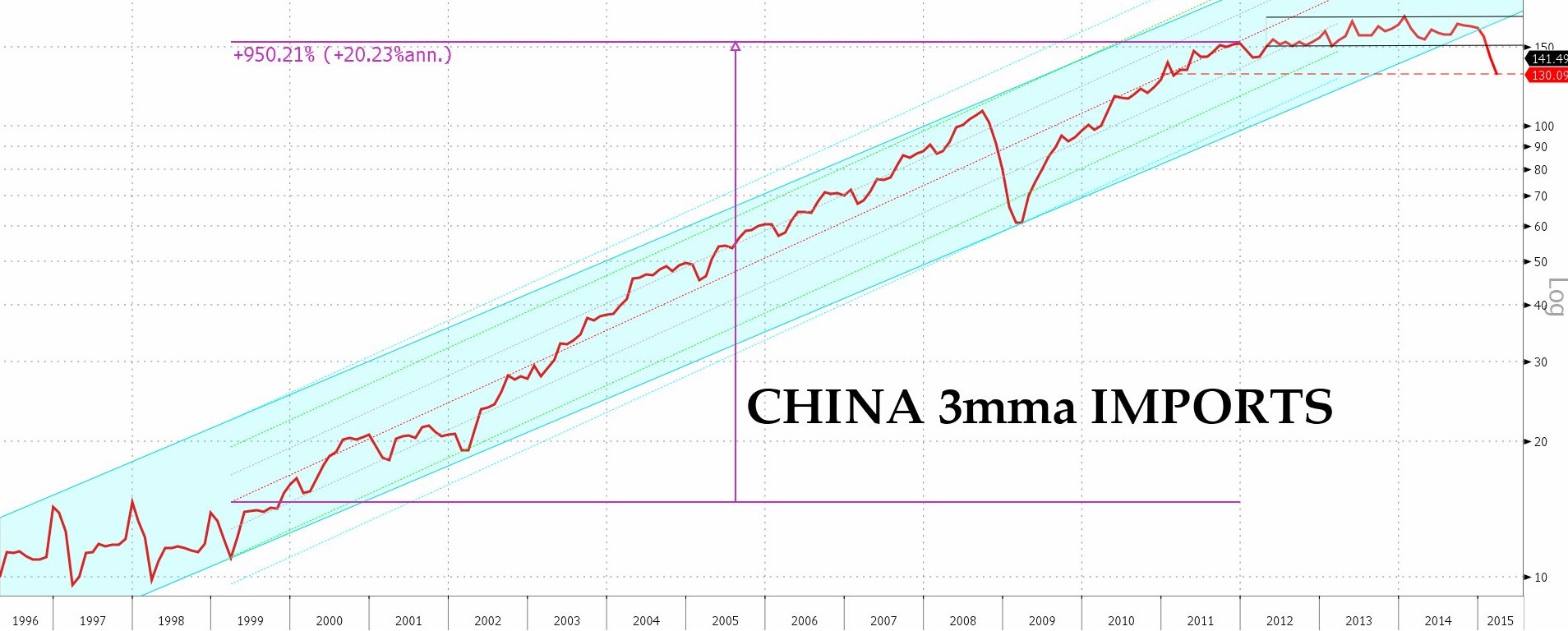 SUPERCYCLE NO MORE Courtesy: Bloomberg