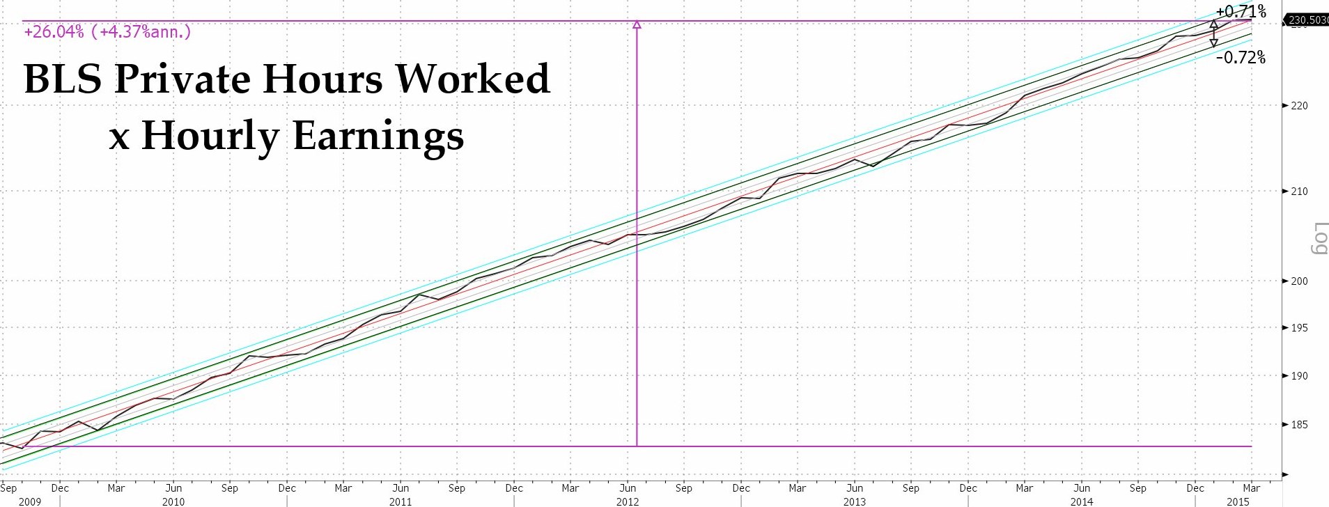 Midweek Macro Musings